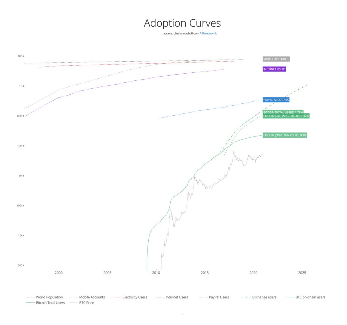 ビットコイン普及速度、驚異のインターネット超え｜平均取得価額は意外にも「80万円」 – CoinPartner(コインパートナー)