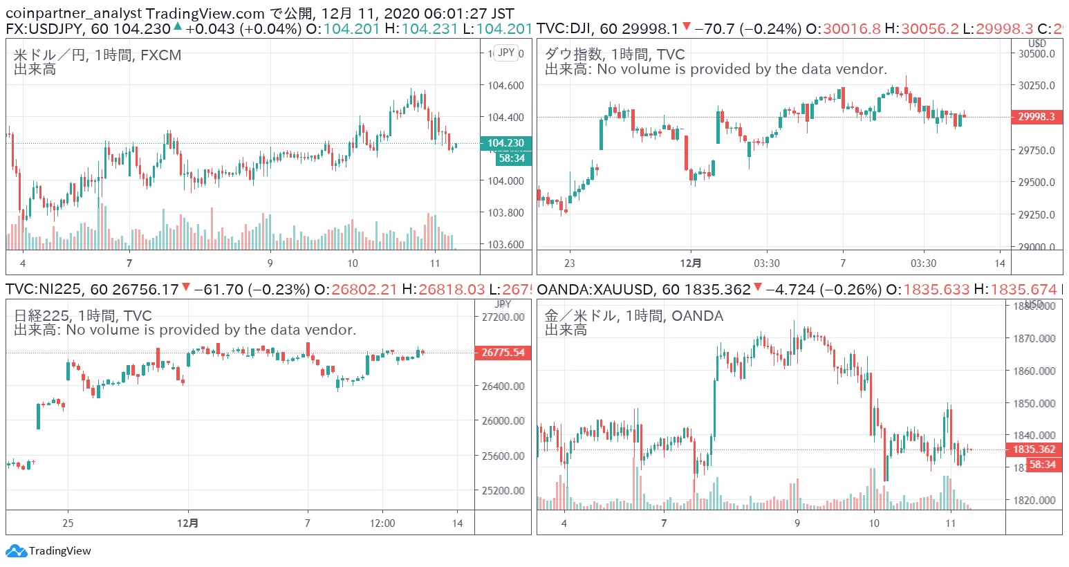 12 11朝金融市場まとめ ビットコイン Btc ドル円 ダウ 日経平均 金 Gold Coinpartner コインパートナー