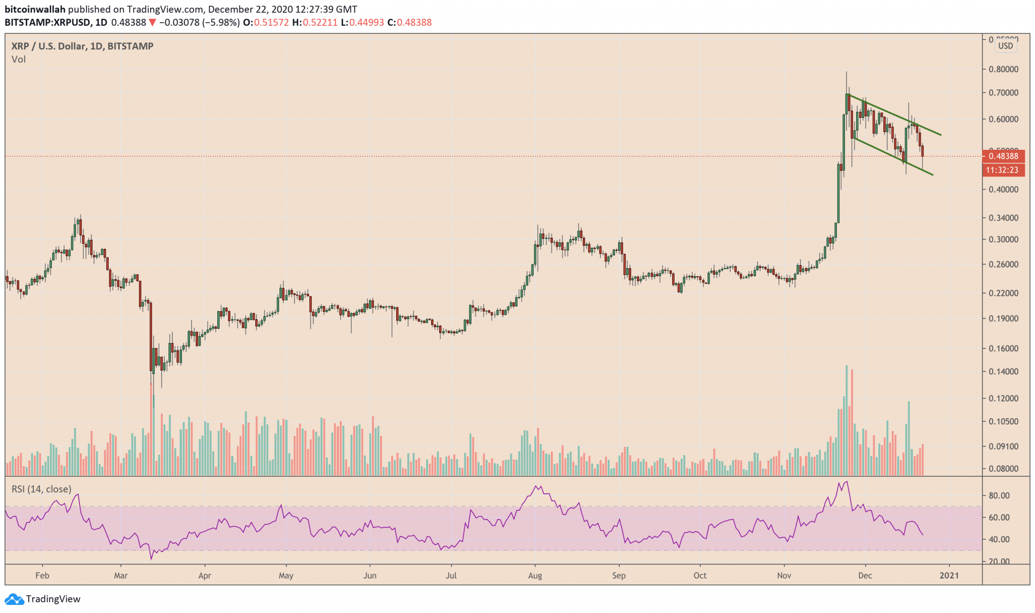 リップル(XRP)、20円台へ大暴落か｜短期的な弱気トレンド、SECの動向に注意 | CoinPartner(コイン ...