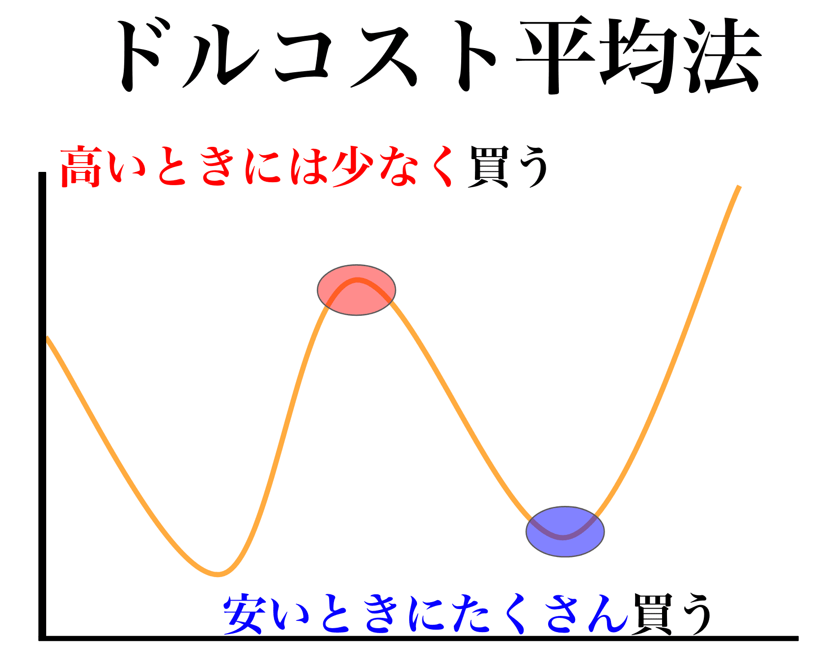 ドルコスト平均法