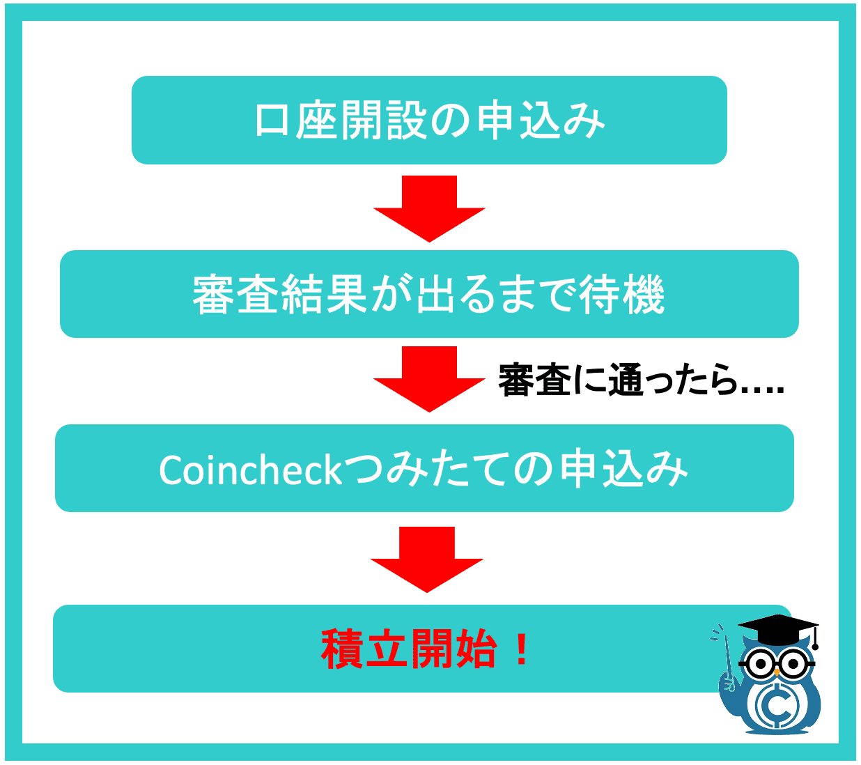 Coincheckつみたて　申込までの流れ