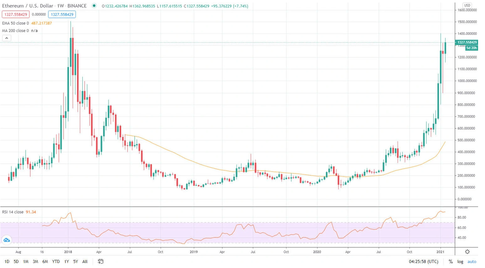 史上最高値】イーサリアム(ETH)価格「1,400ドル」突破、まもなくATH – CoinPartner(コインパートナー)