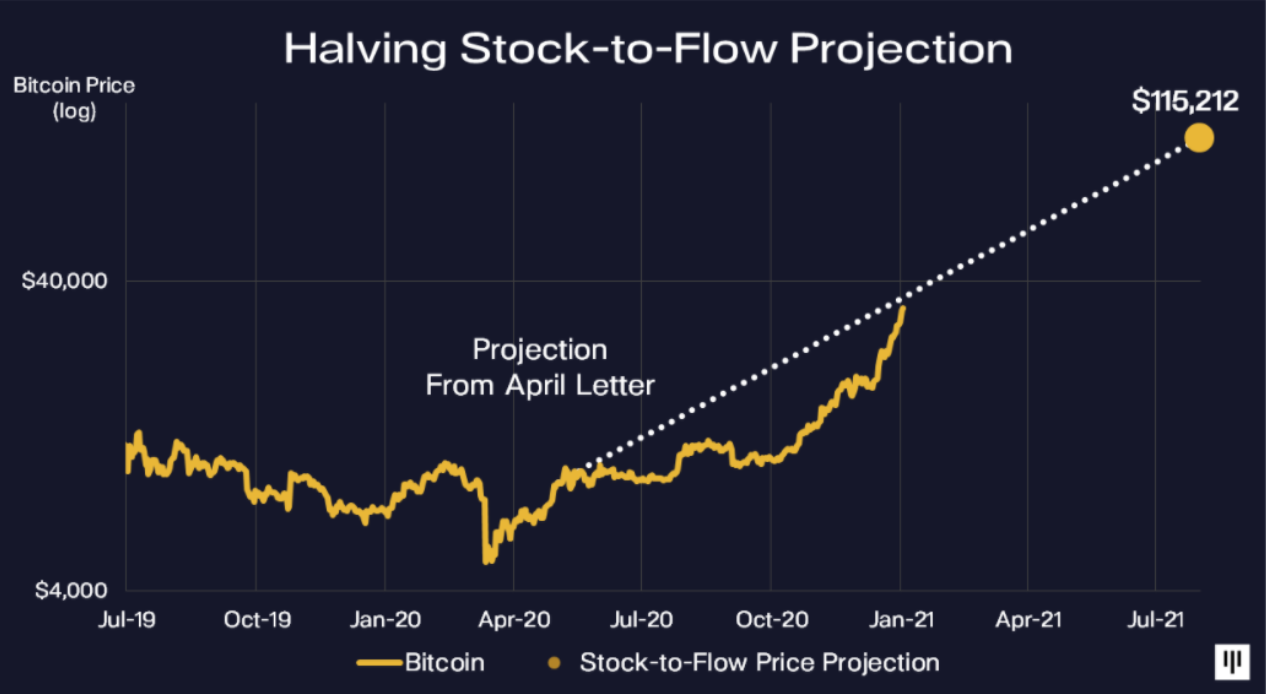 2021年8月4日 ビットコイン価格は 11万ドル へ バブル期と現在の違いとは Coinpartner コインパートナー