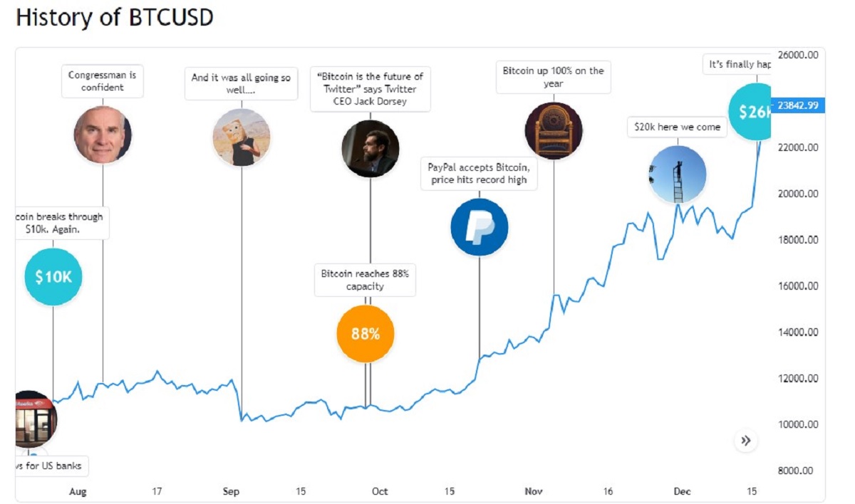 価格変動と主要時事の相関図”ビットコインタイムライン”がリリース=TradingView – CoinPartner(コインパートナー)