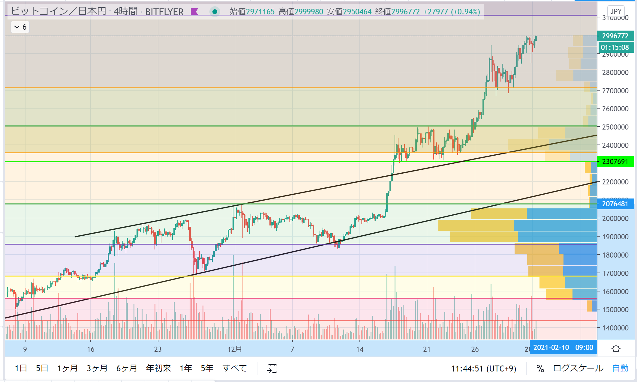 新年1発目 ビットコイン相場分析 今年の標的は10万ドルだ 300万円到達で出だし好調 Coinpartner コインパートナー