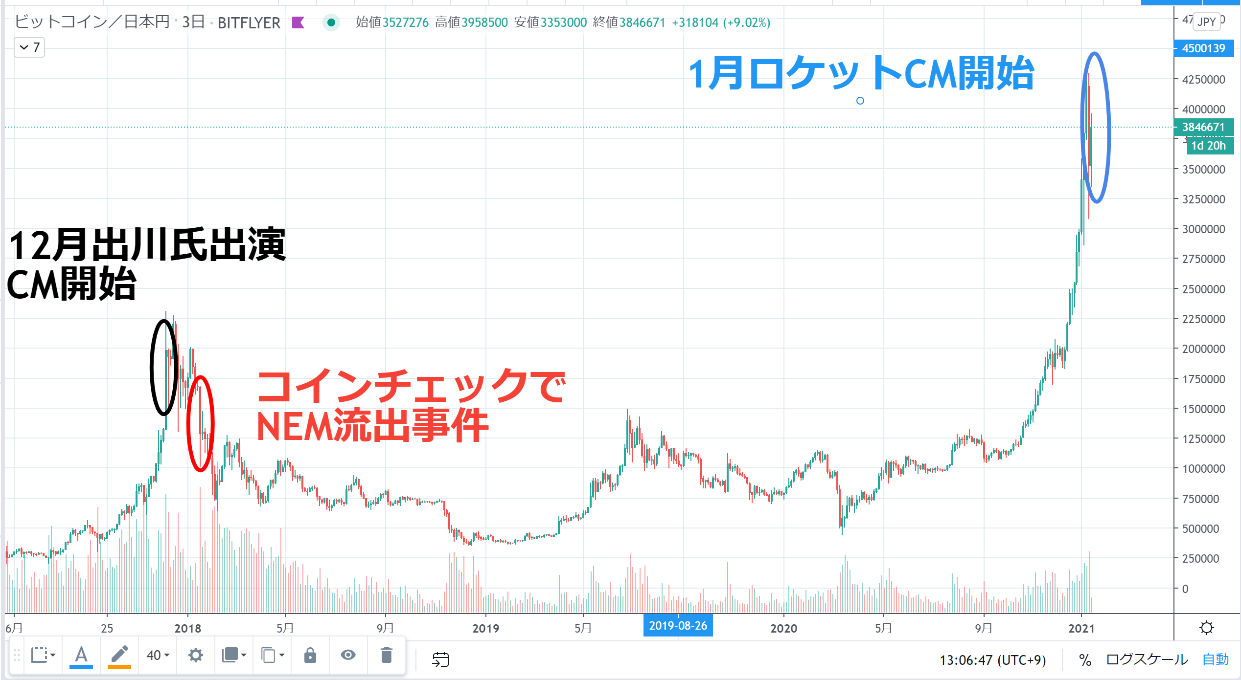 コインチェックがテレビCMを公開！「ロケット組」は出川組の二の舞となってしまうのか – CoinPartner(コインパートナー)