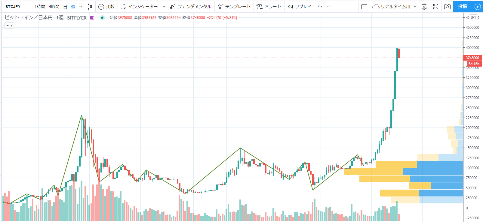 ビットコインのチャート
