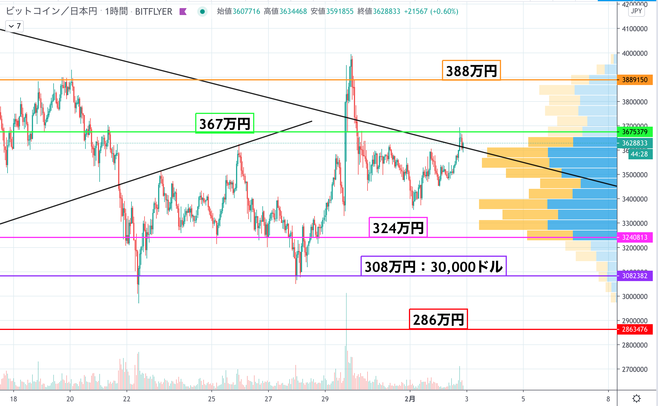 ビットコイン(BTC)相場分析｜ディセトラ上限突破に成功、今後大幅上昇なるか – CoinPartner(コインパートナー)