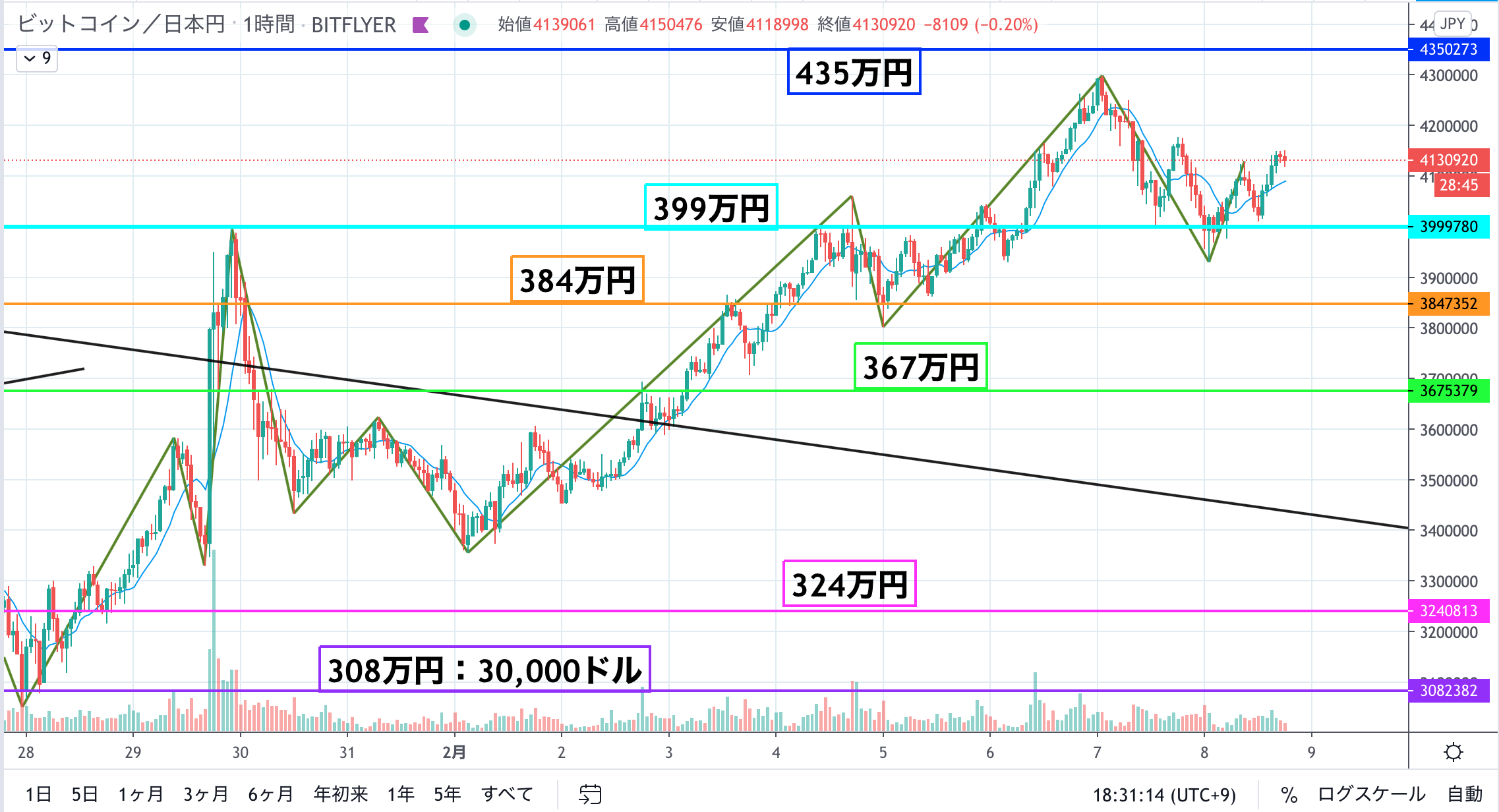 ビットコイン Btc 相場分析 400万円台を維持 最高値更新のチャンスを伺う Coinpartner コインパートナー