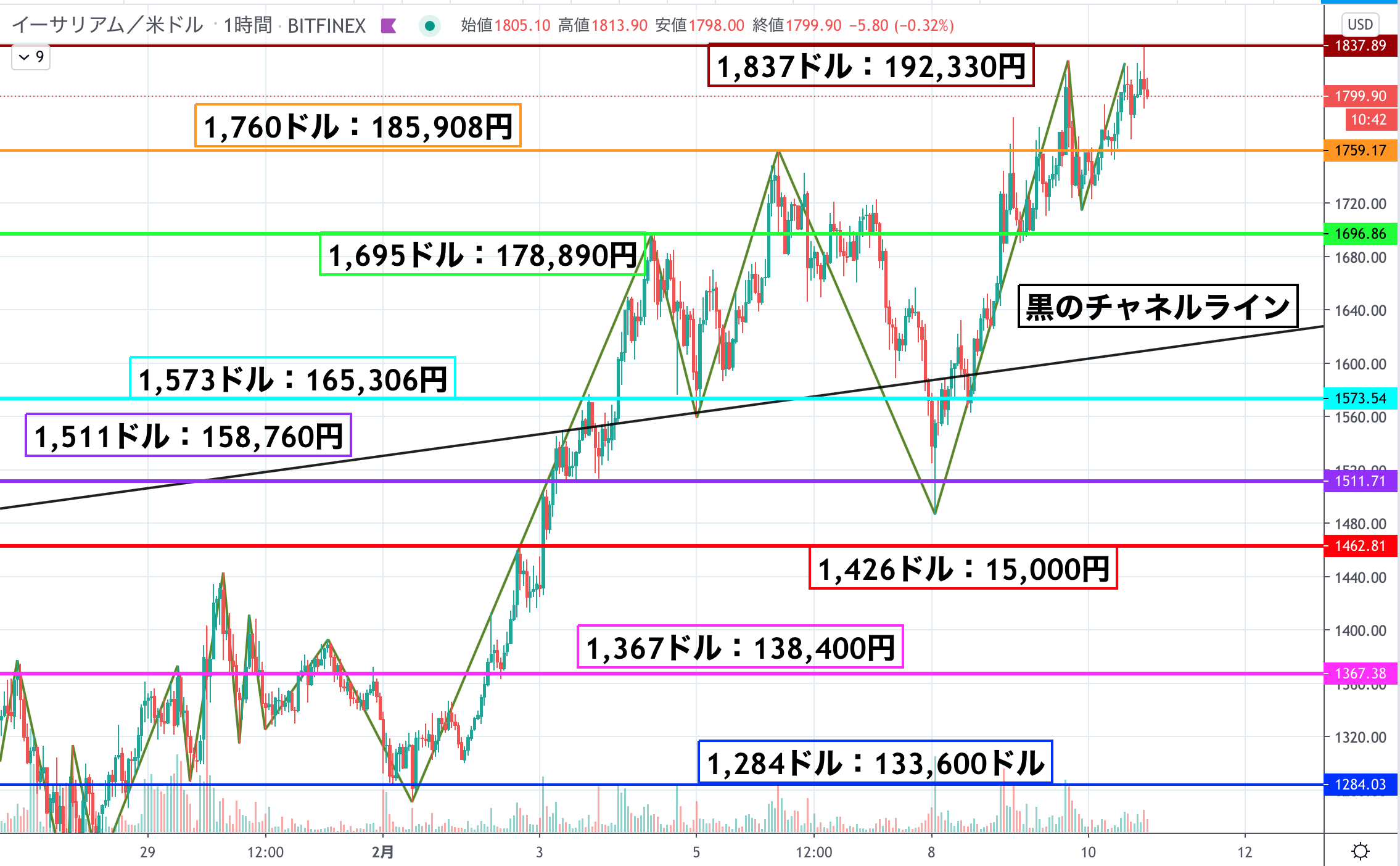イーサリアム(ETH)相場分析｜再び最高値更新なるか、1,800ドル付近で価格推移が続く – CoinPartner(コインパートナー)