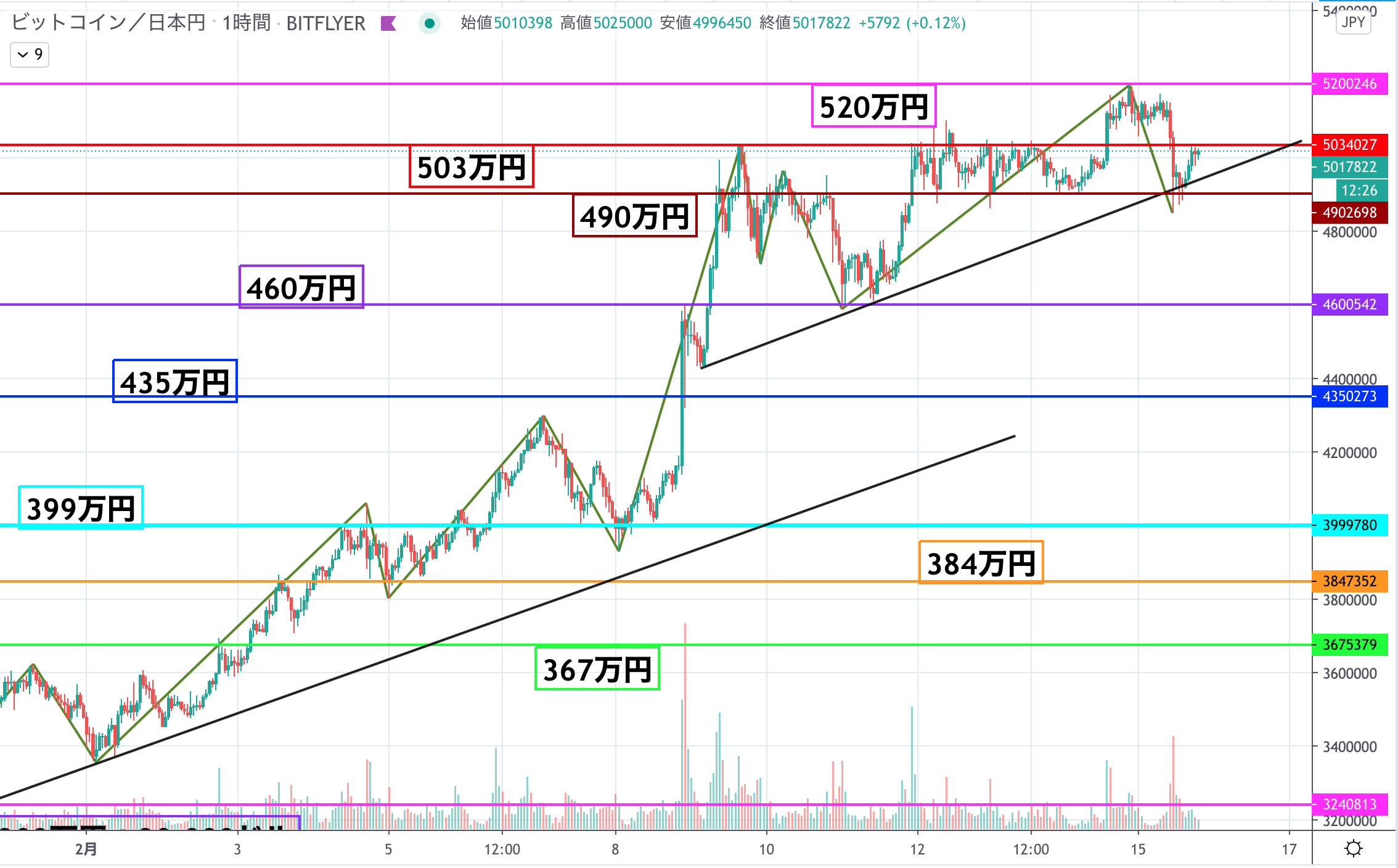 ビットコインは一時的に下落も短期のトレンドラインで反発、再度最高値に挑戦か – CoinPartner(コインパートナー)
