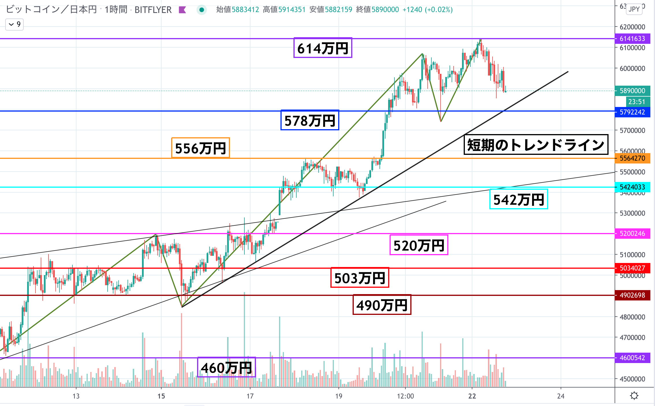 ビットコインは600万円の大台突破 今後もトレンドラインに沿って上昇なるか Coinpartner コインパートナー