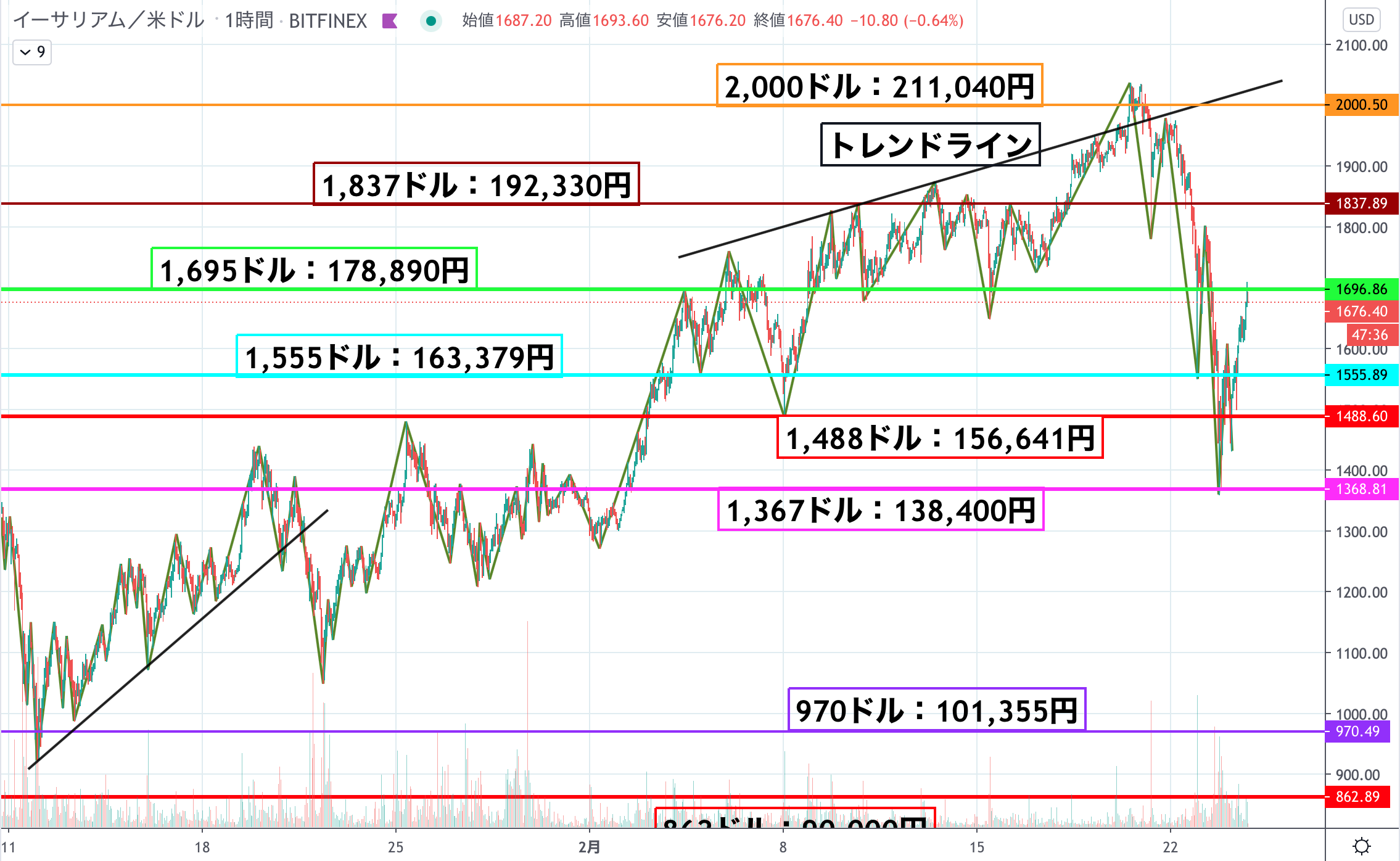 イーサリアム(ETH)は+16%の大幅上昇｜今日明日も上昇相場継続を予想 – CoinPartner(コインパートナー)