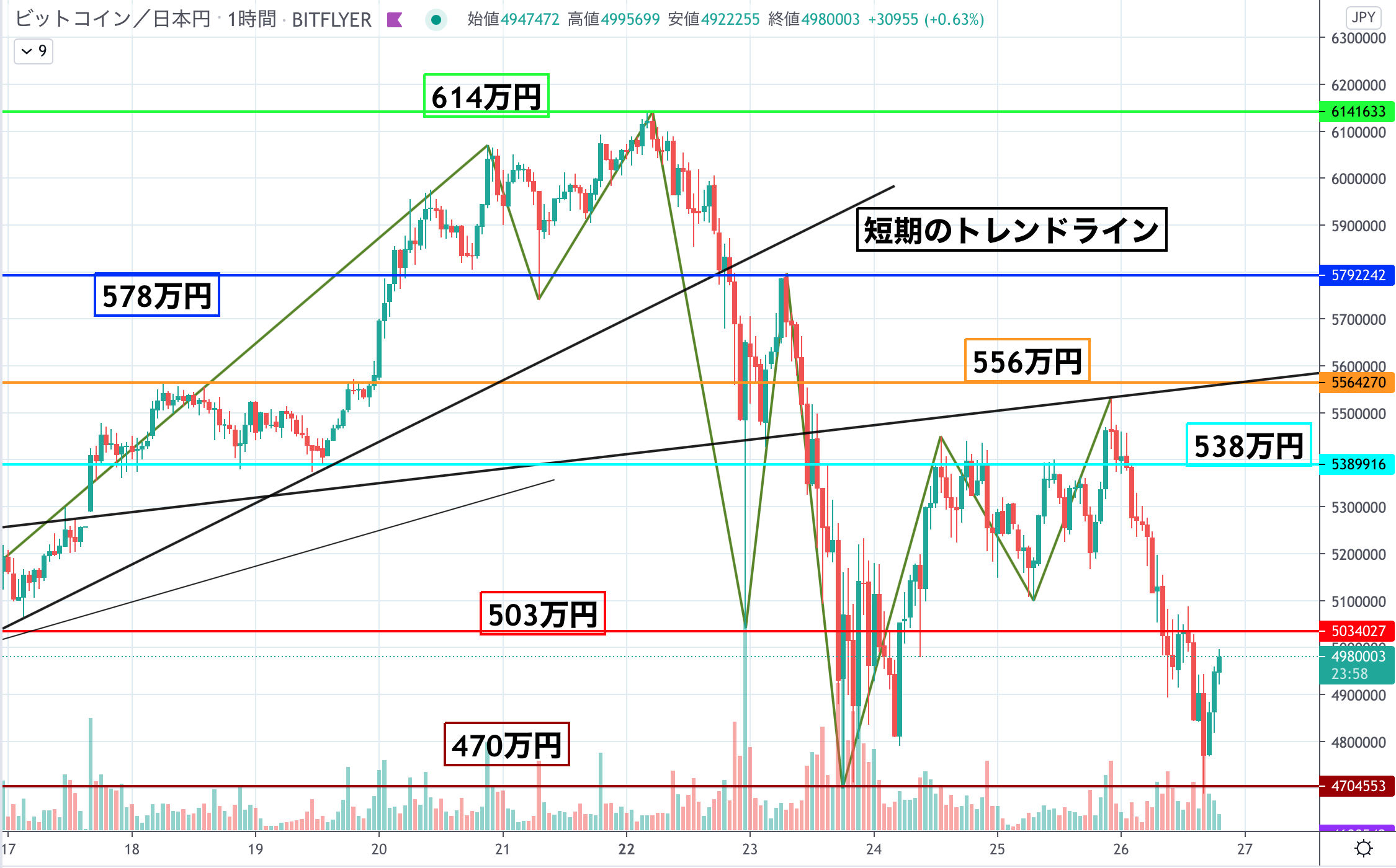 ビットコイン Btc は470万円で下落を止め反発も高値の更新は難しいか Coinpartner コインパートナー