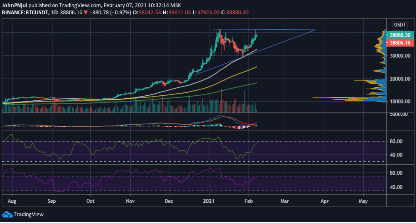 ビットコイン先物建玉が過去最高「140億ドル」に｜BTC価格4万ドル突破秒読みか – CoinPartner(コインパートナー)