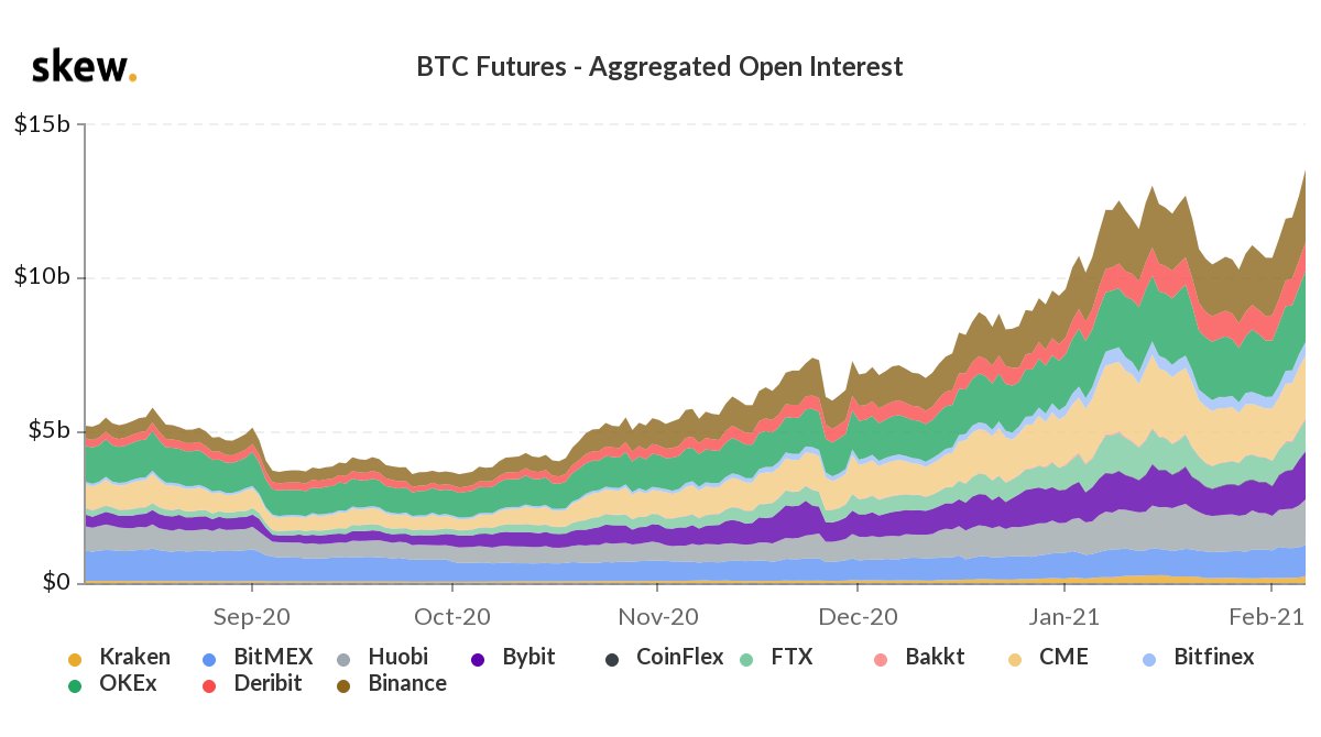 ビットコイン先物建玉が過去最高「140億ドル」に｜BTC価格4万ドル突破秒読みか – CoinPartner(コインパートナー)