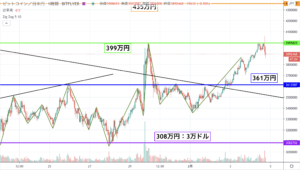 ビットコイン(BTC)相場分析｜ビットコインは一時400万円超え、高値を維持できるかに注目