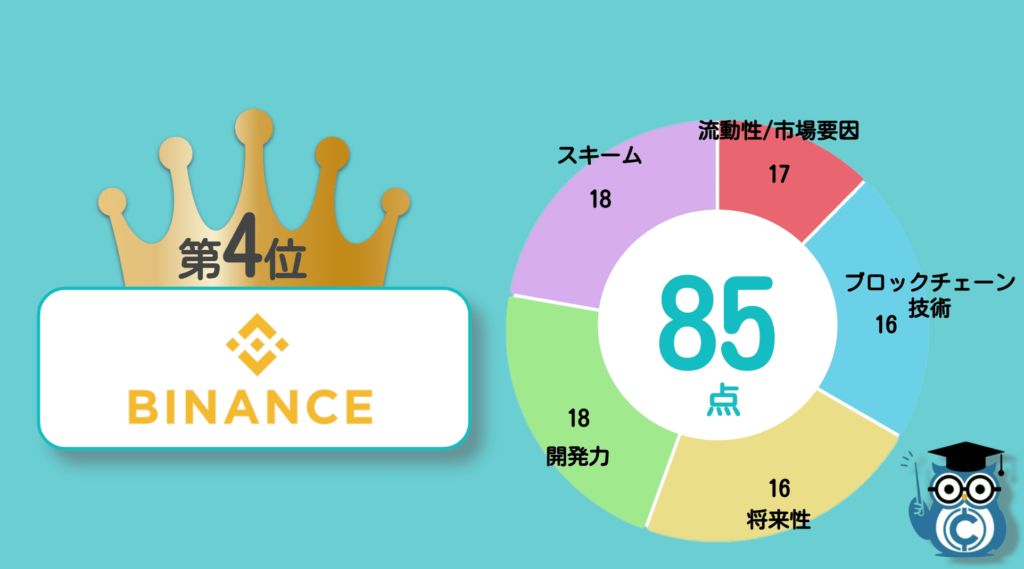 仮想通貨オススメランキング4位：バイナンスコイン