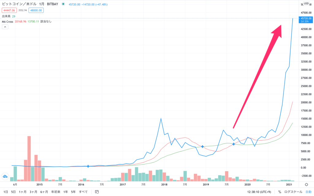 ビットコインの使い方（チャート）