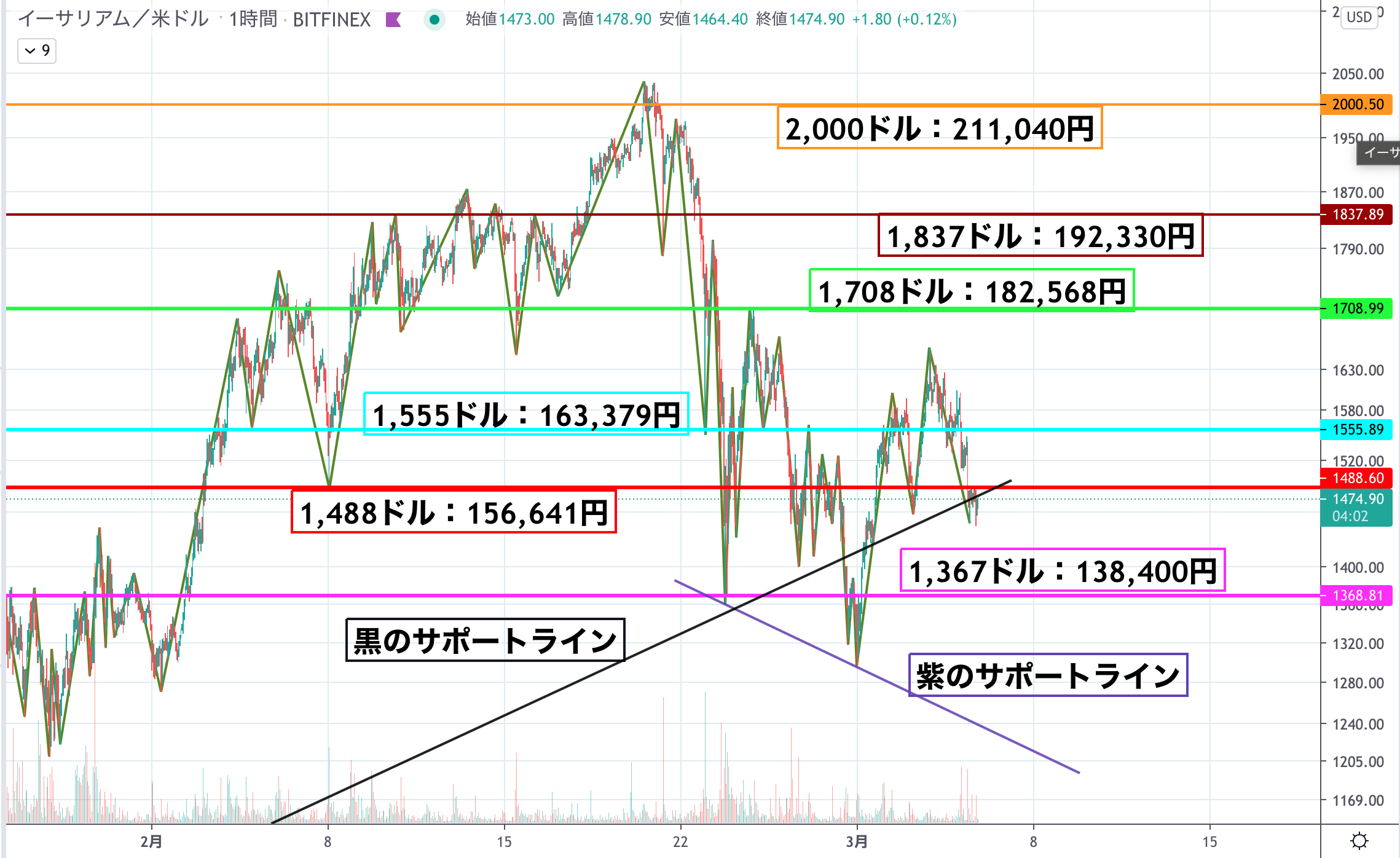 イーサリアム(ETH)相場分析｜黒のサポートラインでの攻防戦、今後を占う重要局面 – CoinPartner(コインパートナー)