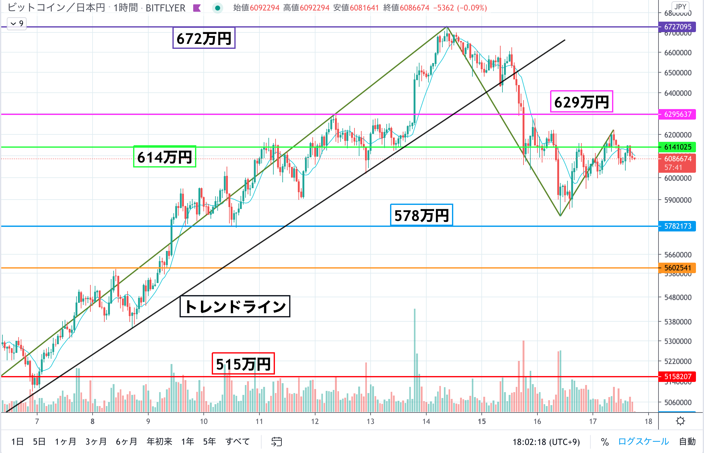 ビットコイン Btc 相場分析 上昇の鍵は高値の更新 更新成功なら最高値に向け上昇か Coinpartner コインパートナー