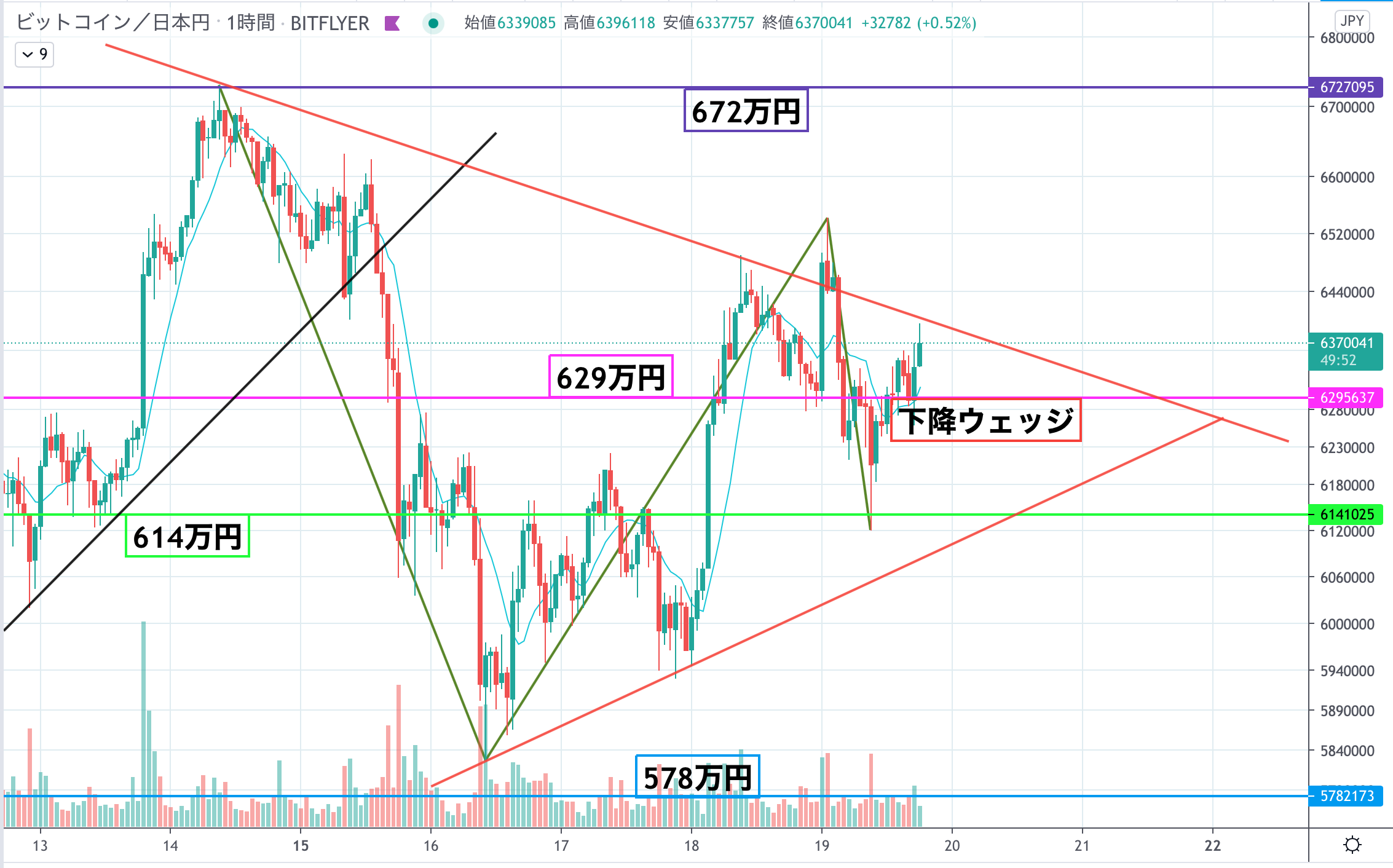 ビットコイン Btc 相場分析 一時三角持ち合いの上限を突破 直後に反落する展開 Coinpartner コインパートナー