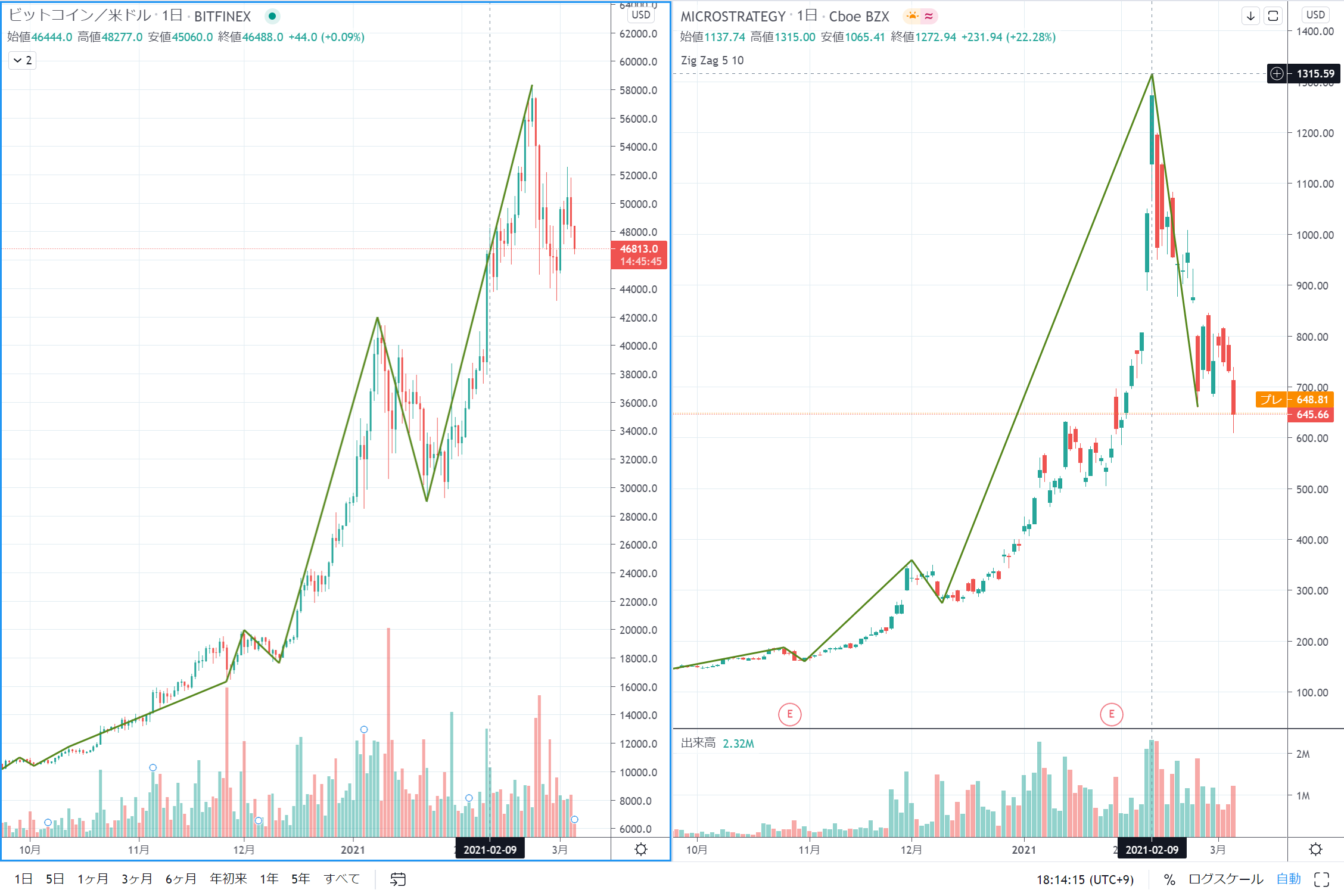MicroStrategy株価が最高値から50％以上下落｜BTC購入は長期的にはプラスに – CoinPartner(コインパートナー)