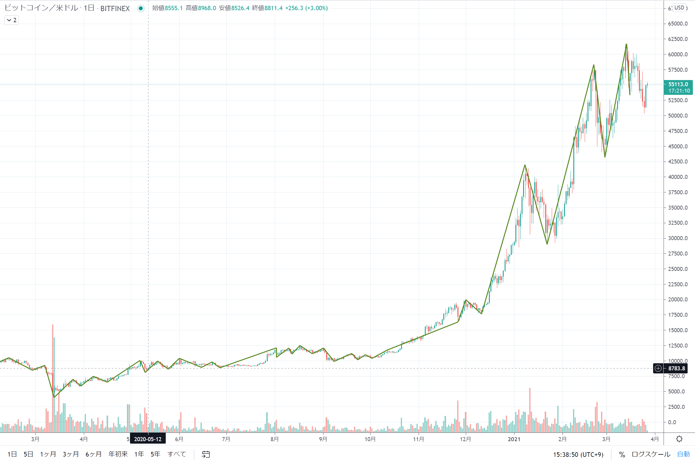 次のビットコイン半減期が楽しみ Binanceceo 次回btc半減期も価格上昇を期待 Coinpartner コインパートナー