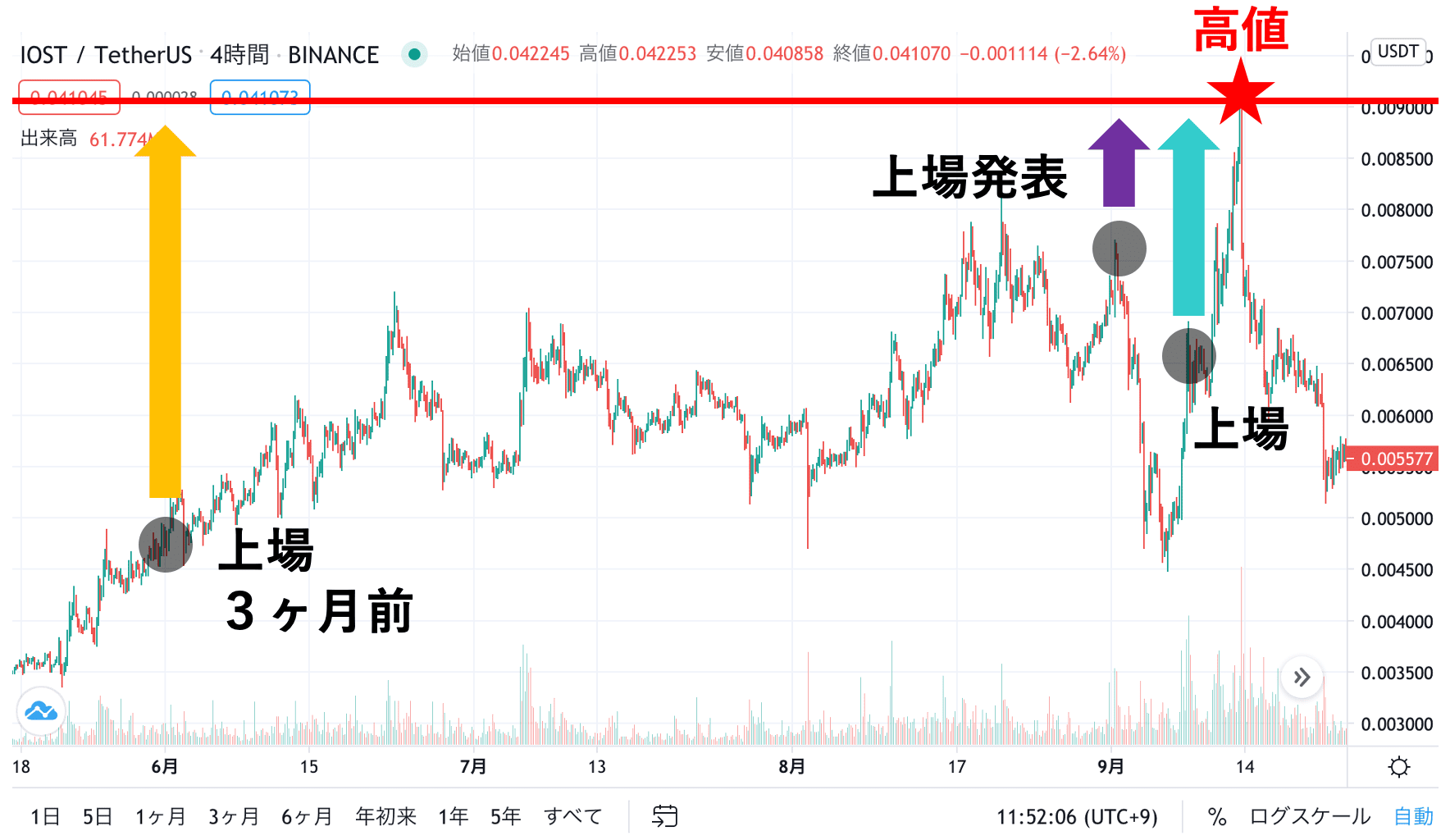 IOST コインチェック上場前後チャート・価格推移