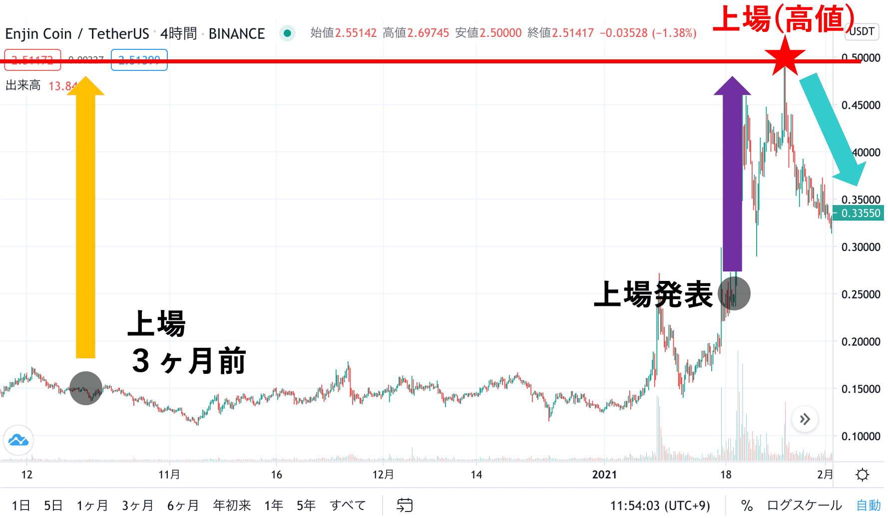 エンジンコイン コインチェック上場前後チャート・価格推移