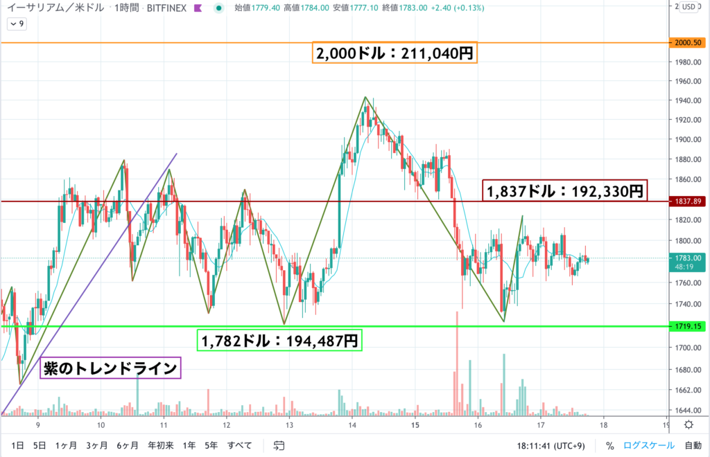 イーサリアム(ETH)相場分析｜横ばいの価格推移が続く展開、上昇 ...