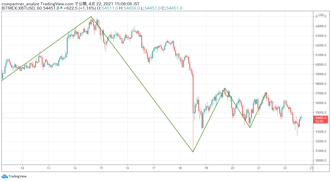 今回のビットコイン暴落は”歴史的に見て穏やか”」=ピーター・ブラント氏 – CoinPartner(コインパートナー)