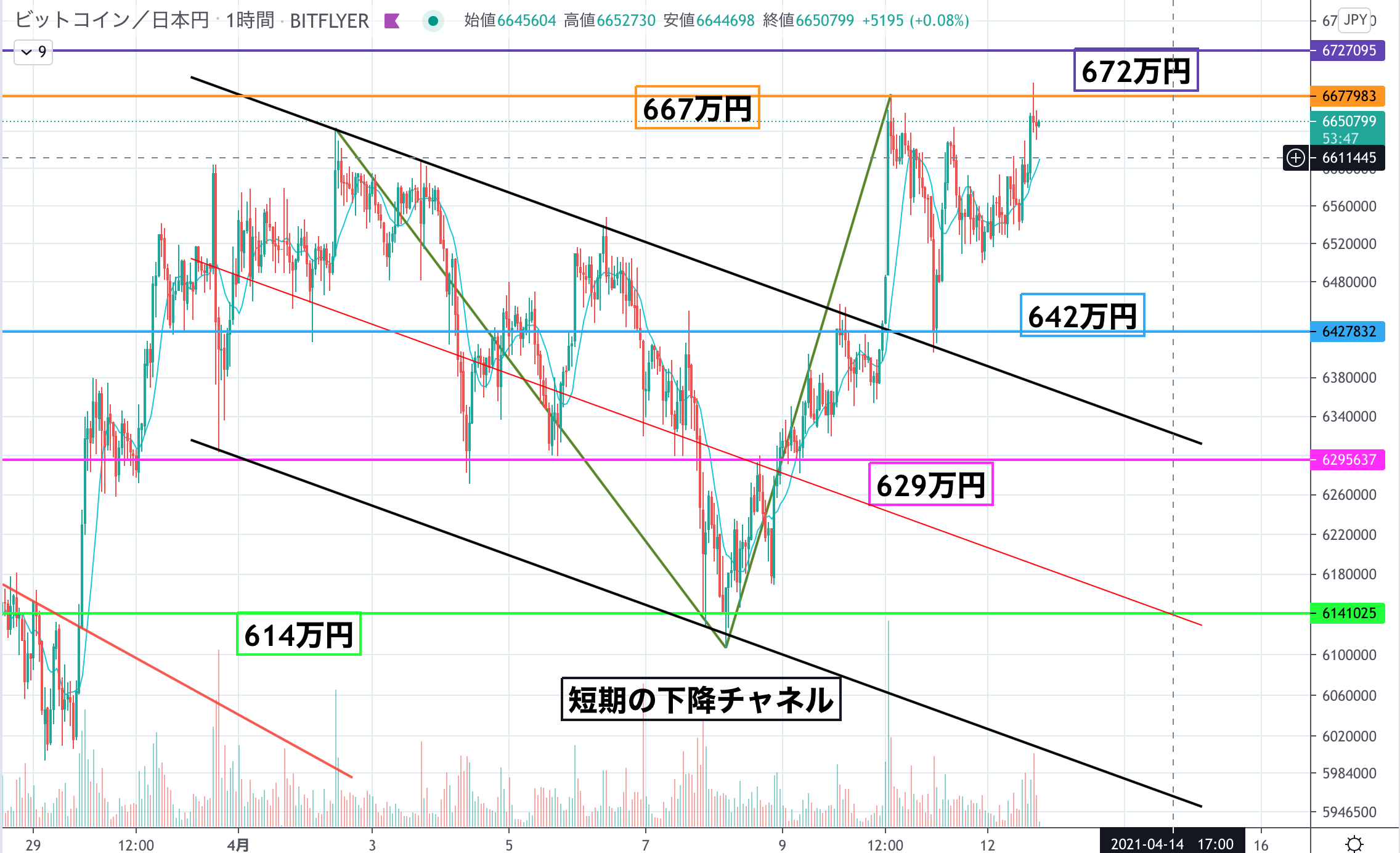 ビットコイン Btc 相場分析 直近の高値突破に挑戦 成功なら最高値の更新の期待大 Coinpartner コインパートナー