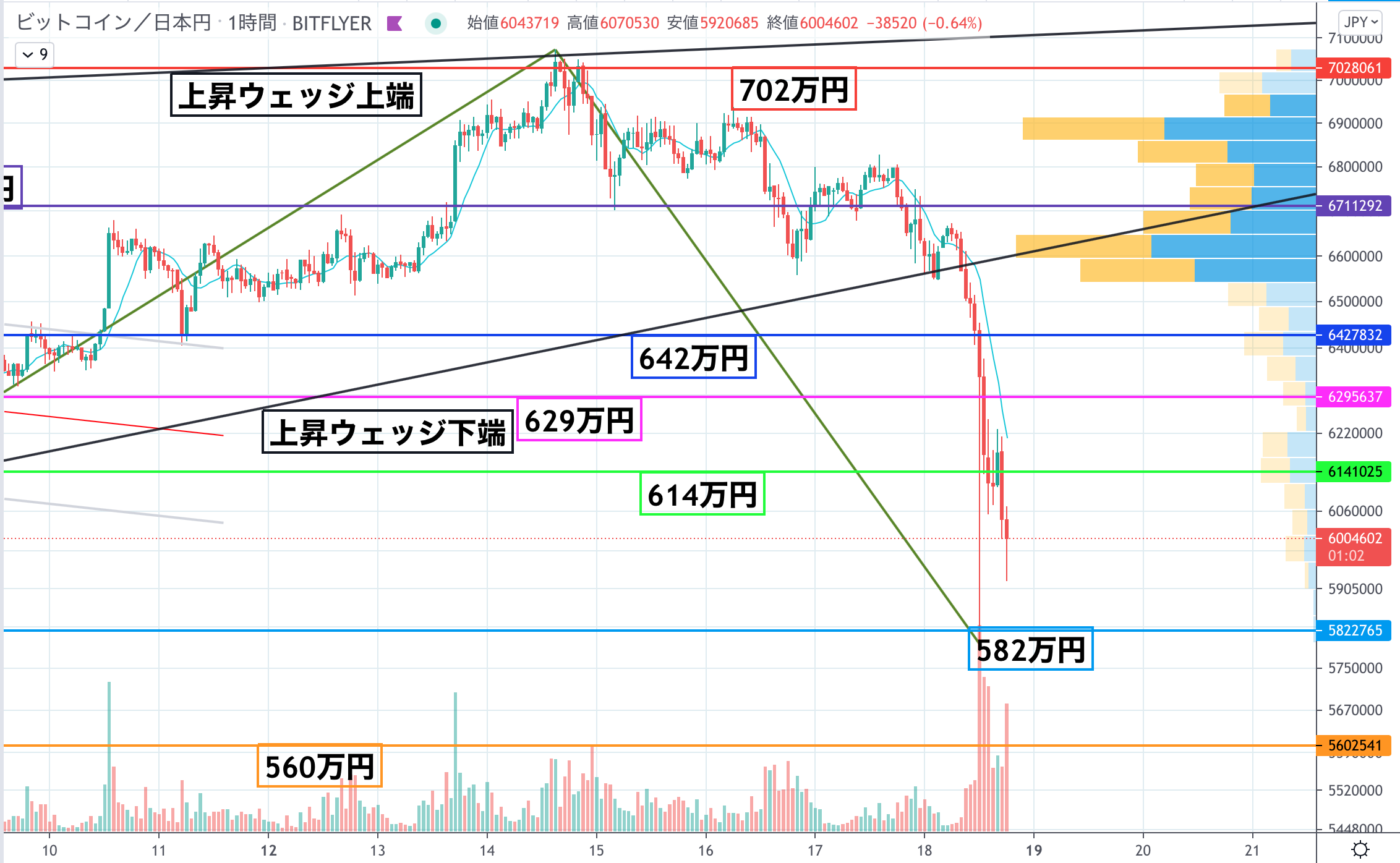 ビットコイン Btc 相場分析 上昇ウェッジ下抜け 前日同時刻比 11 の超大幅下落 Coinpartner コインパートナー