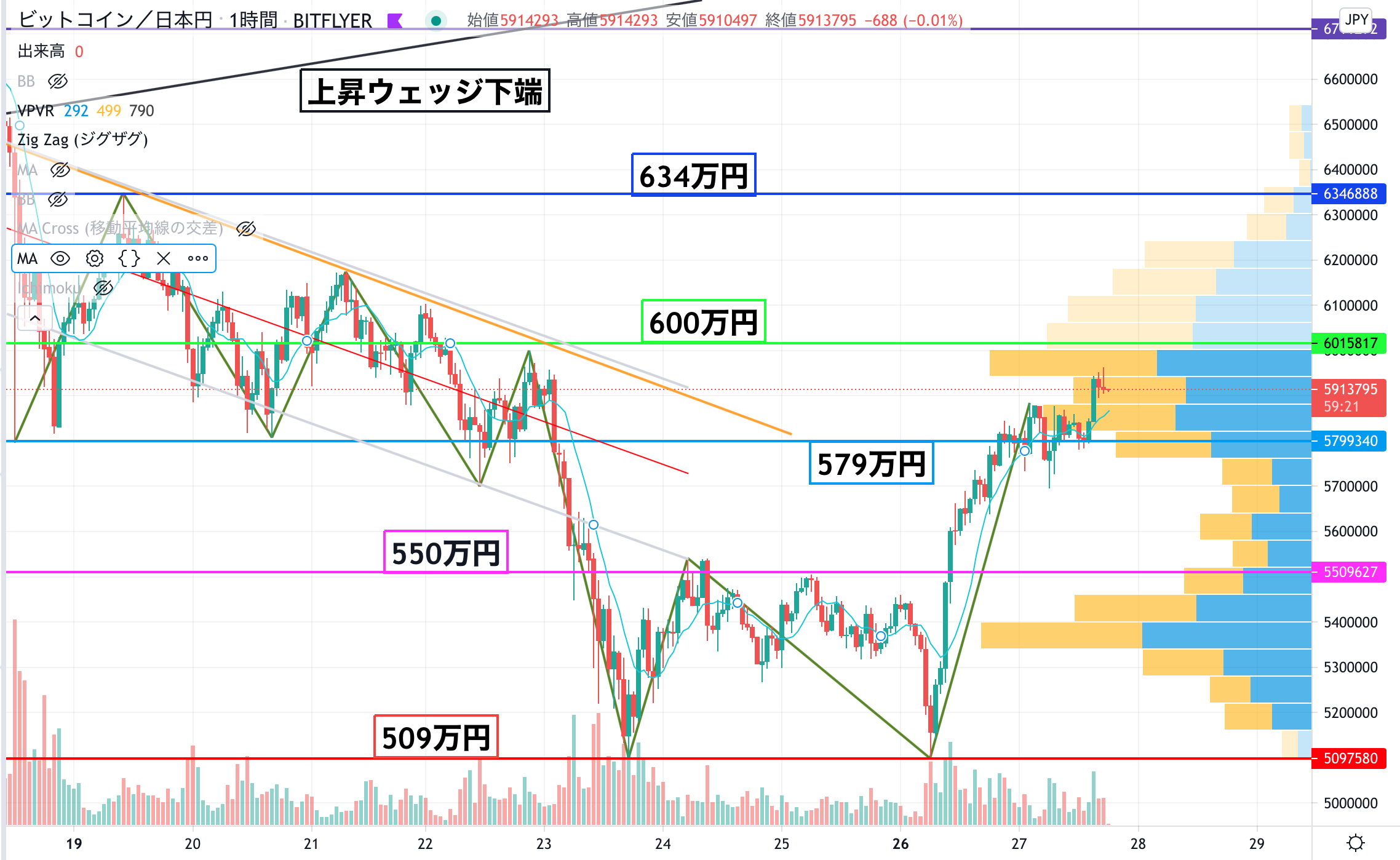 ビットコイン Btc 相場分析 ここ2日で11 の大幅上昇 600万円台復帰に期待 Coinpartner コインパートナー