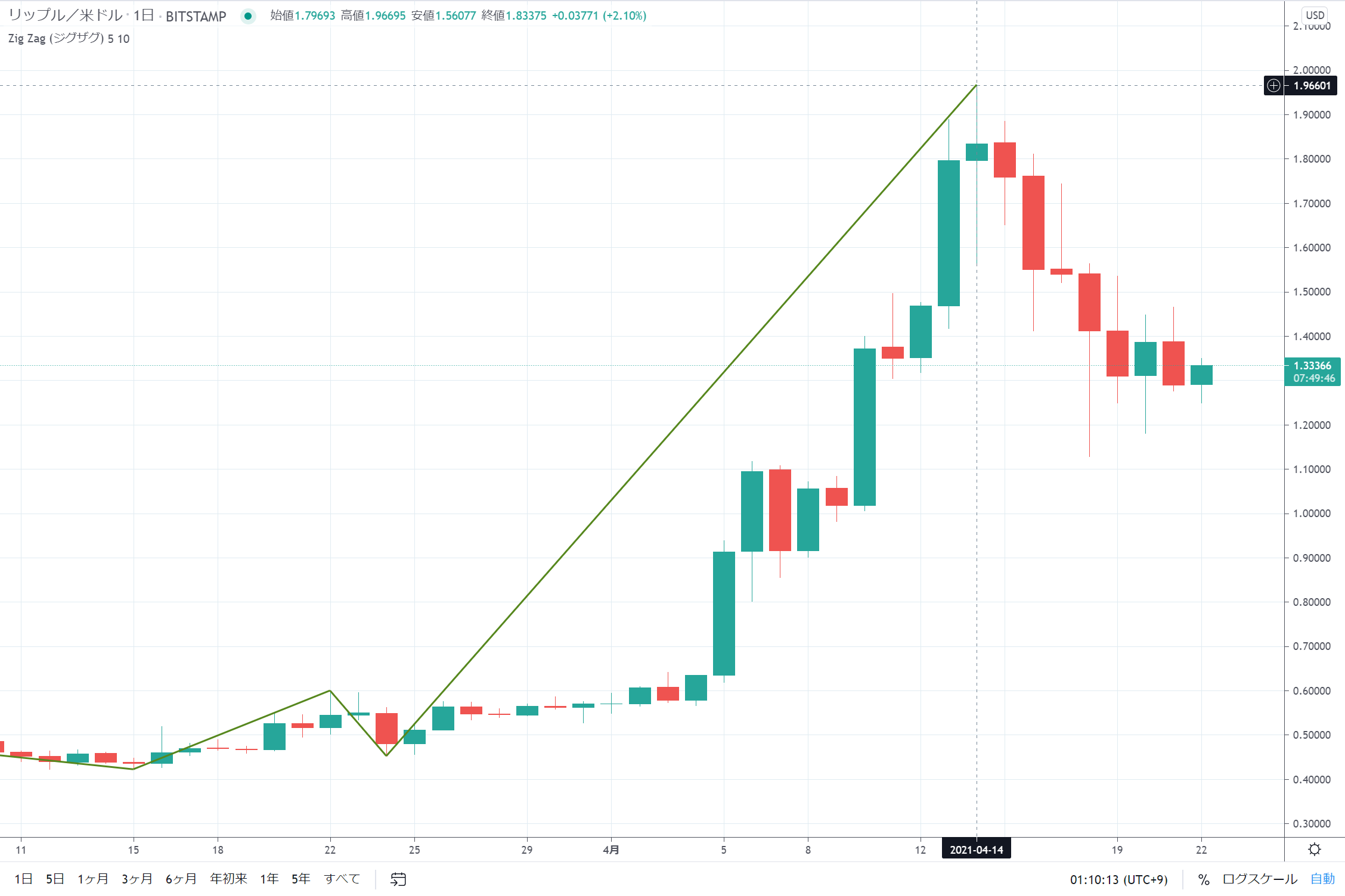 リップル(XRP)に対して機関投資家から関心急増！SEC訴訟に対する考えに変化か – CoinPartner(コインパートナー)