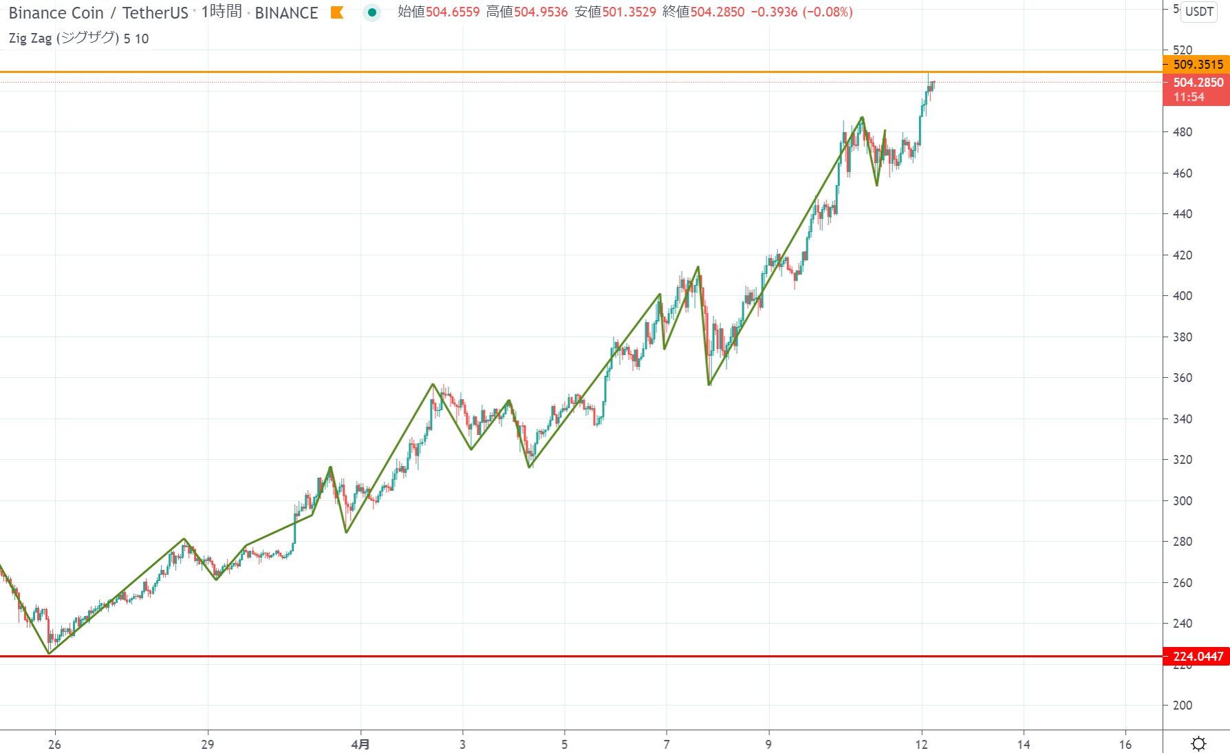 バイナンスコイン(BNB)時価総額が世界主要銀行を上回る｜仮想通貨人気は今後も止まらない – CoinPartner(コインパートナー)