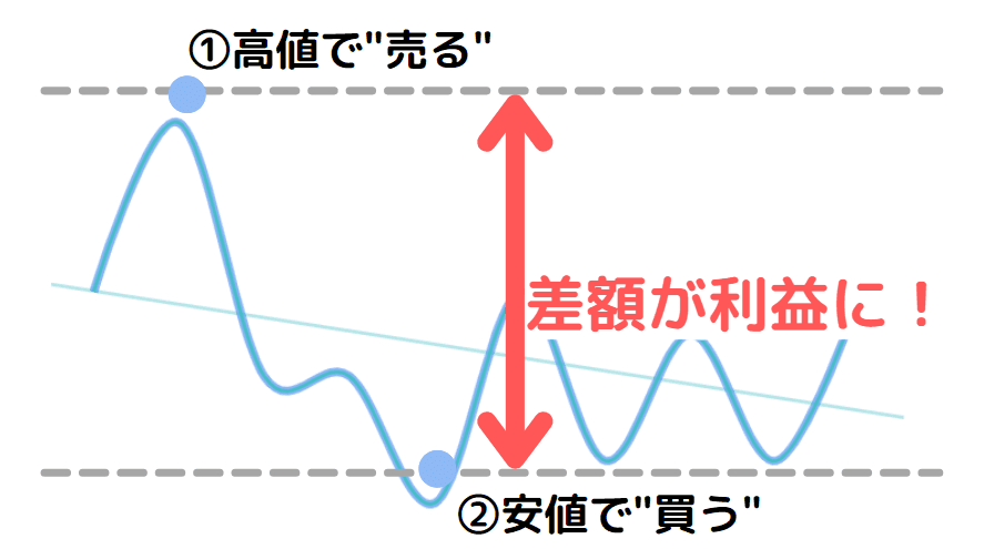 ビットコインでの空売り(ショート)