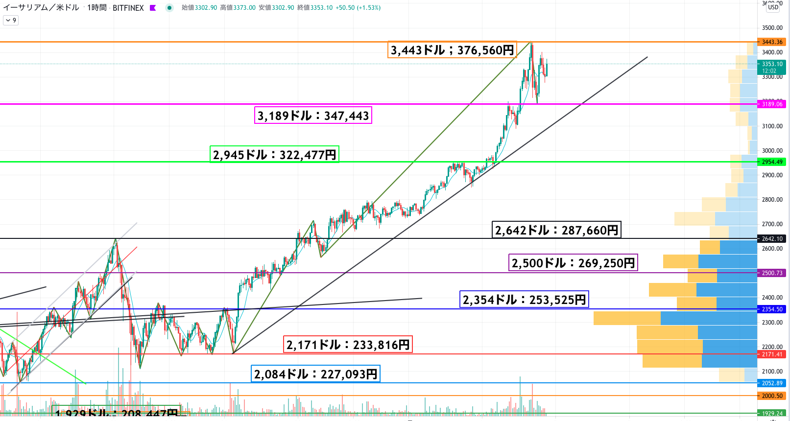 イーサリアム(ETH)相場分析｜直近2週間で約40%の超大幅上昇、3,500ドル到達も間近か – CoinPartner(コインパートナー)