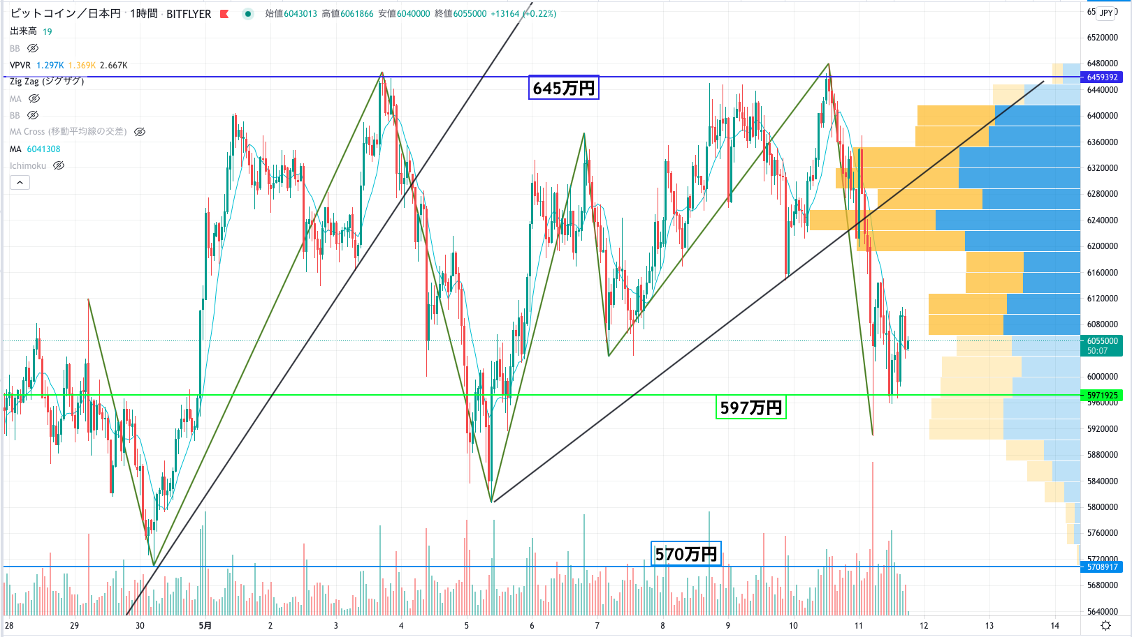 ビットコイン Btc 相場分析 レンジ上限で反発 約2週間横ばいの推移が続く展開 Coinpartner コインパートナー