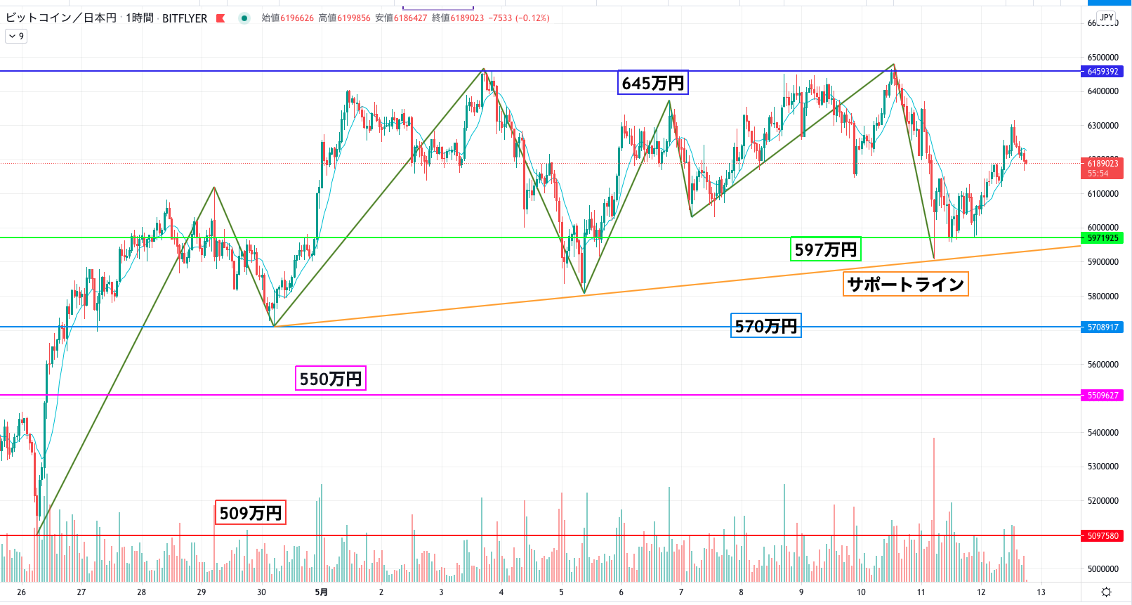 ビットコイン Btc 相場分析 レンジ相場が継続も徐々に安値を切り上げる展開 Coinpartner コインパートナー