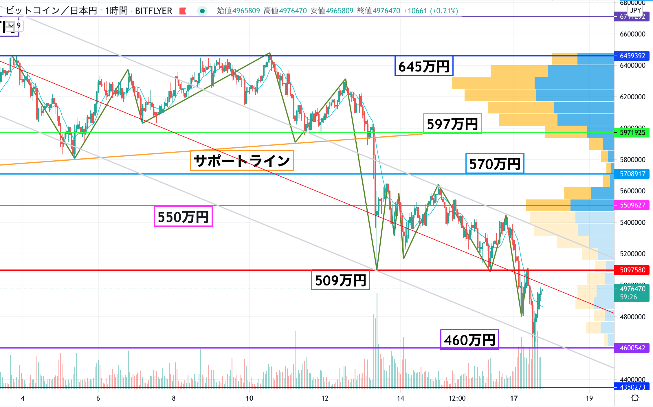 ビットコイン Btc 相場分析 約2ヶ月半ぶりに500万円割れ 下落の相場が続く展開 Coinpartner コインパートナー