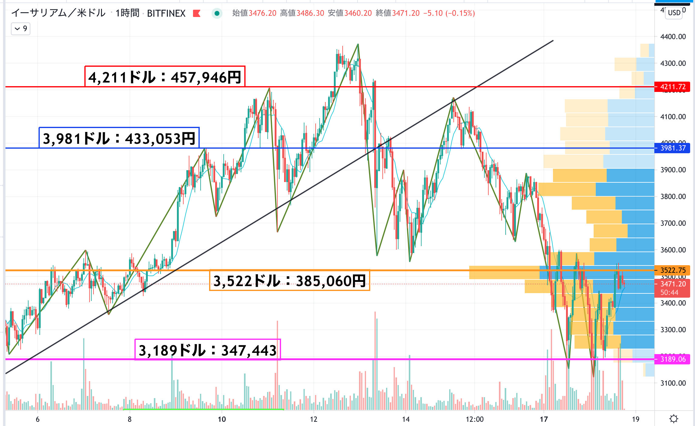 イーサリアム(ETH)相場分析｜安値で反発することに成功、再度高値まで上昇なるか – CoinPartner(コインパートナー)