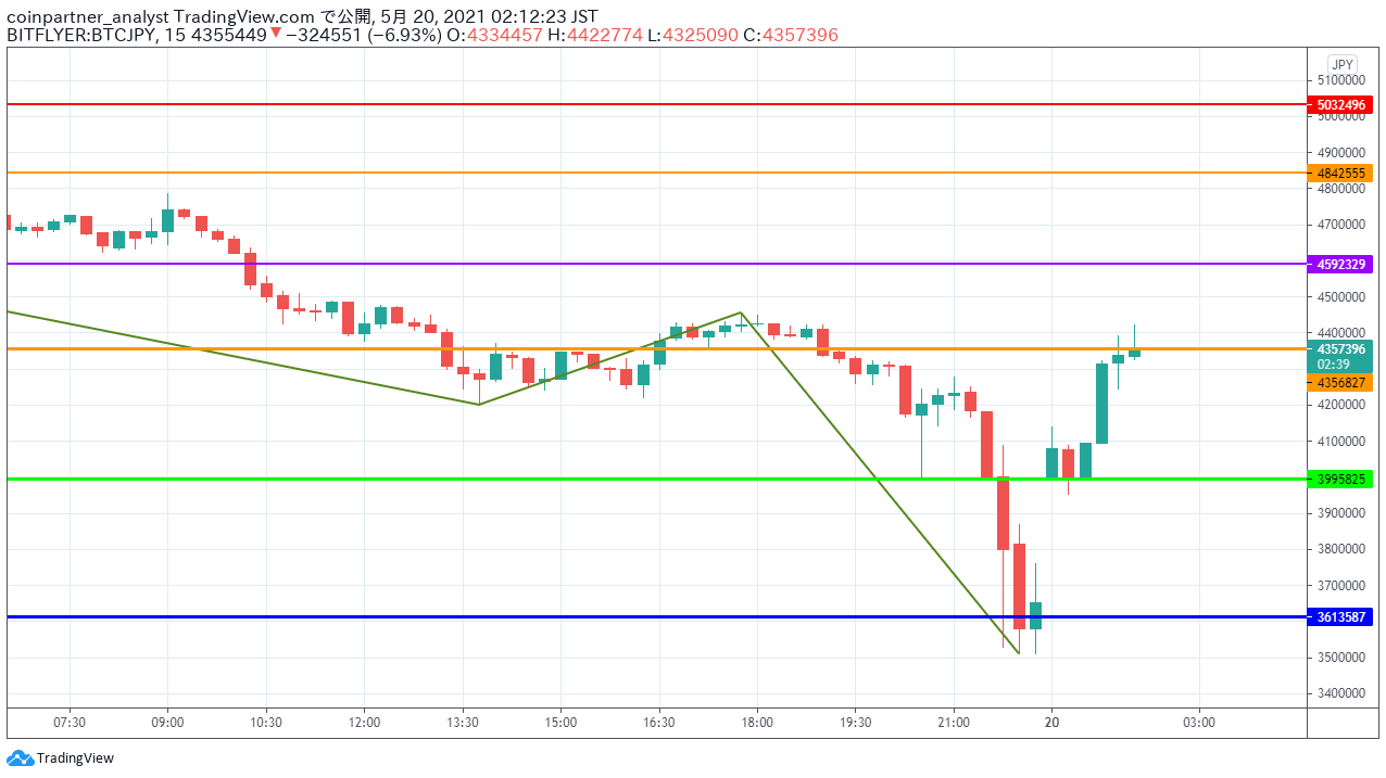 中国が仮想通貨に対して厳しい姿勢を打ち出すことを再確認ービットコインも一時大暴落 Coinpartner コインパートナー