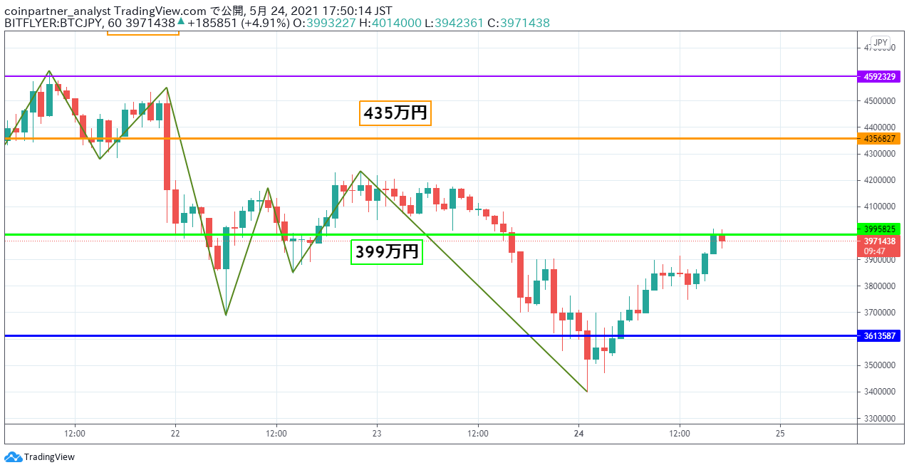 【5/24夜金融市場まとめ】ビットコイン(BTC)・ドル円・ダウ・日経平均・金(Gold