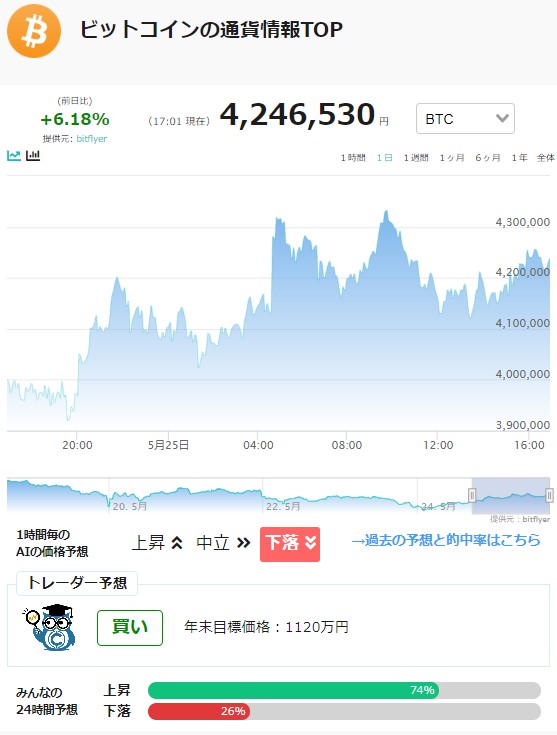 Ai価格予想 仮想通貨は下落か ビットコイン Btc リップル Xrp イーサリアム Eth Coinpartner コインパートナー