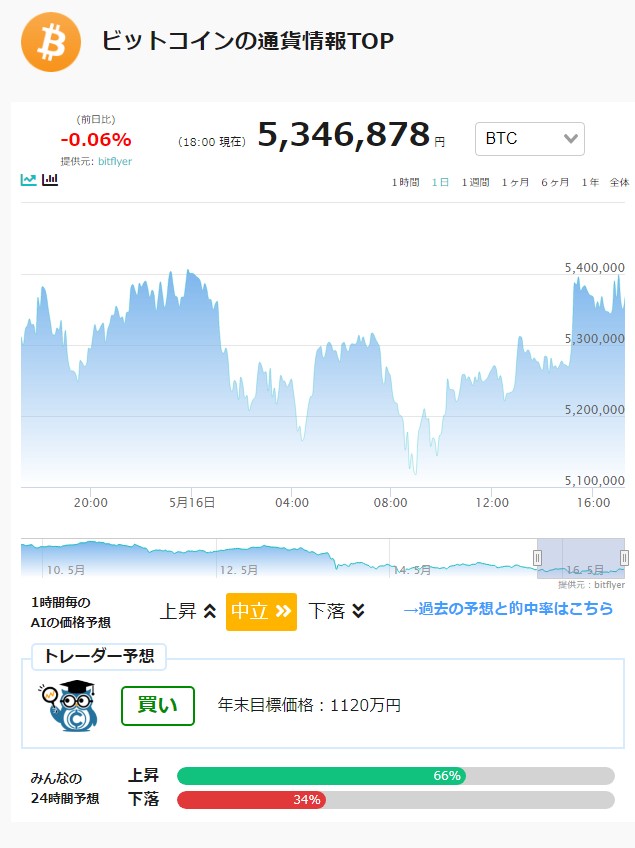 【AI価格予想】仮想通貨は中立を示唆｜ビットコイン(BTC ...