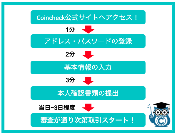 コインチェック Coincheck の登録方法6step 登録できなくて悩んでる人も簡単開設 Coinpartner コインパートナー