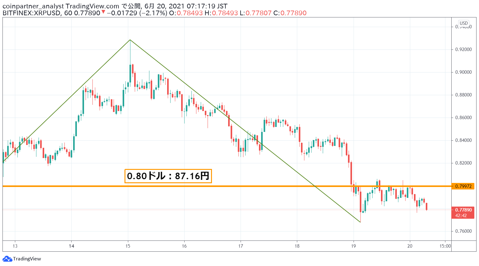 リップルクジラが3日間で合計225億円もの送金｜XRP市場の変動に警戒 – CoinPartner(コインパートナー)