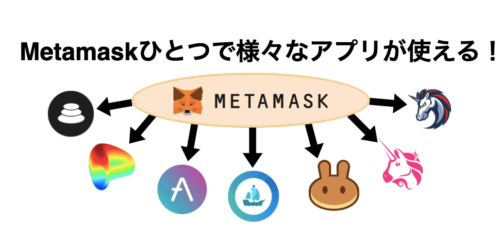 Metamask(メタマスク)の使い方！送金/トークン追加/BSC・Polygon接続/アカウントの復元方法まで徹底解説 |  CoinPartner(コインパートナー)